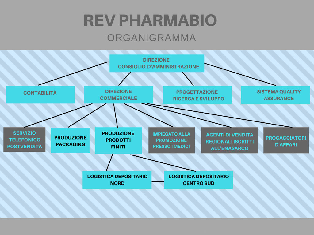 organigramma pharmabio